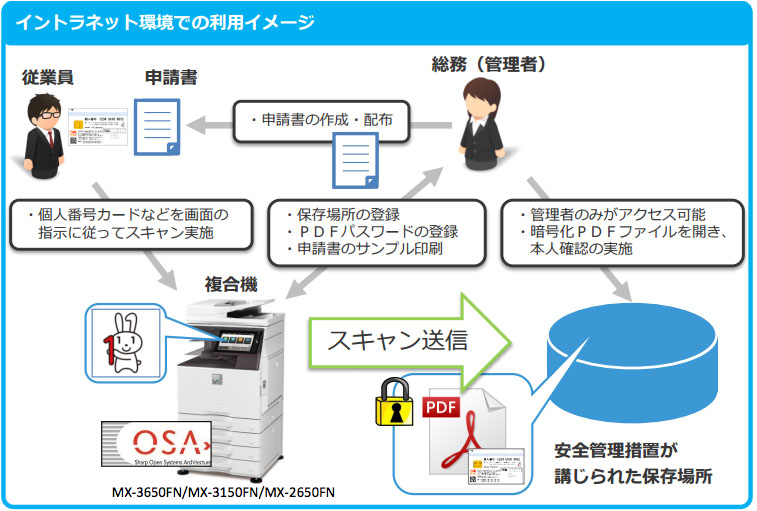 シャープ複合機マイナンバーコピー
